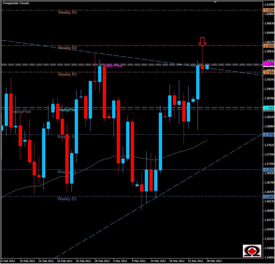 GBP/USD Daily 3/28/12